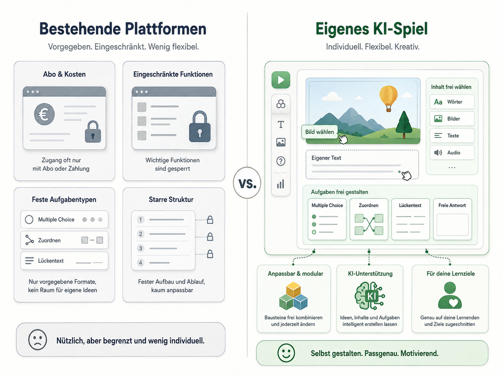Vergleich zwischen bestehenden Lernplattformen und einem selbst erstellten KI Spiel.
